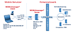 MOBILEmanager-Architektur